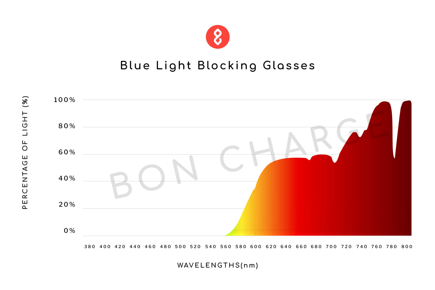 Spectrometer Test Results of Arrow Blue Light Blocking Glasses